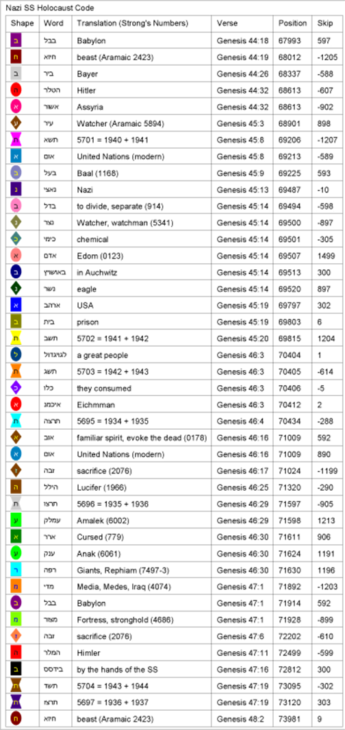 Holocaust Bible Code Words
